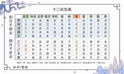 五行十二长生|十二长生表：生旺死绝胎养过程